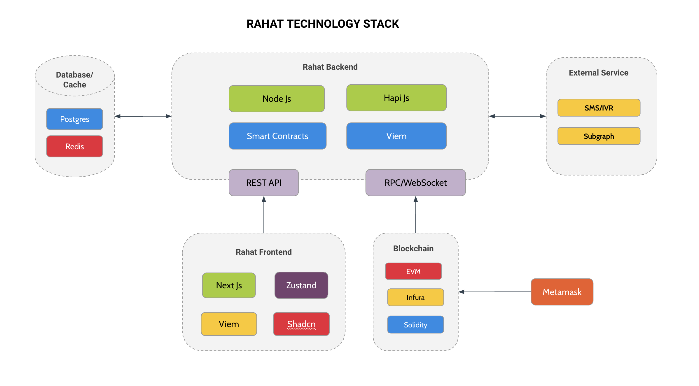 Rahat Technology Stack