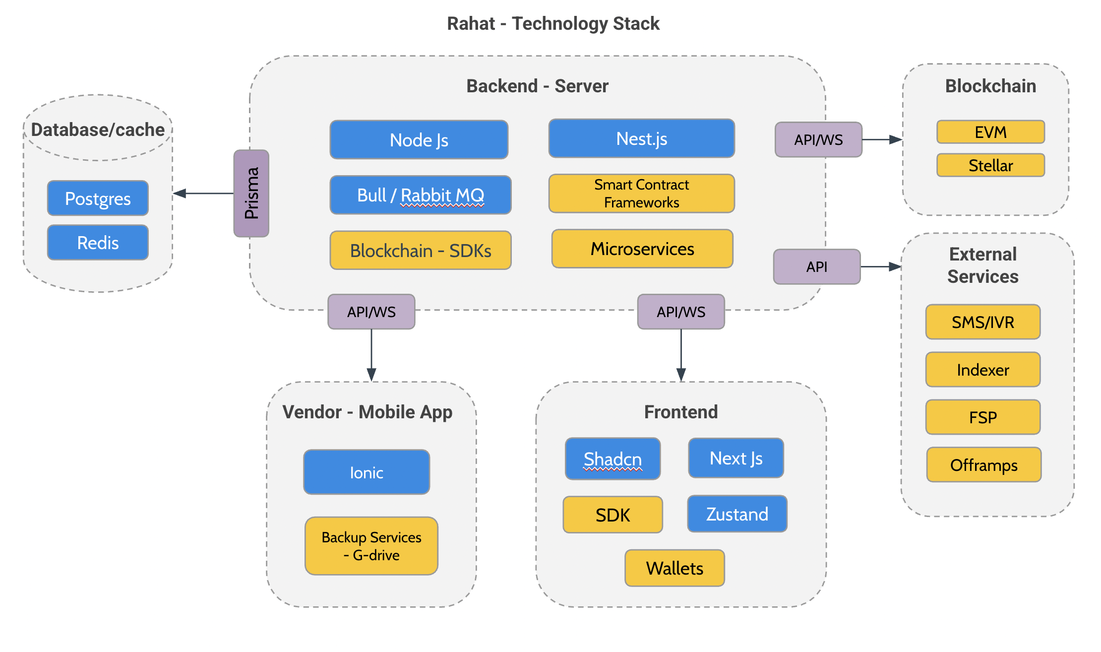 Rahat Technology Stack